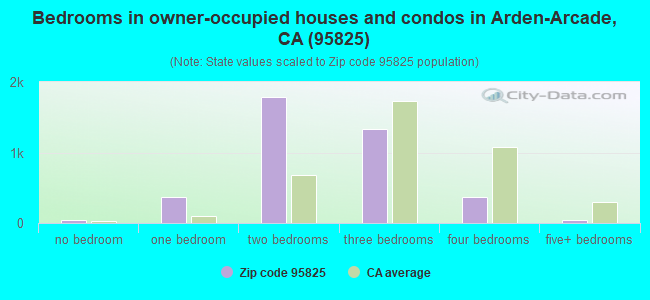 Bedrooms in owner-occupied houses and condos in Arden-Arcade, CA (95825) 