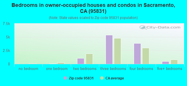 Bedrooms in owner-occupied houses and condos in Sacramento, CA (95831) 