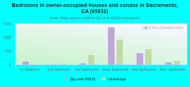 Bedrooms in owner-occupied houses and condos in Sacramento, CA (95832) 