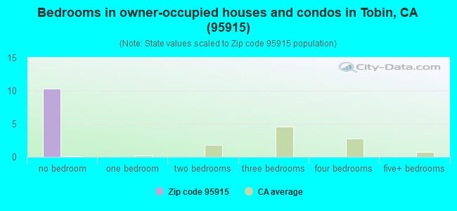 Bedrooms in owner-occupied houses and condos in Tobin, CA (95915) 