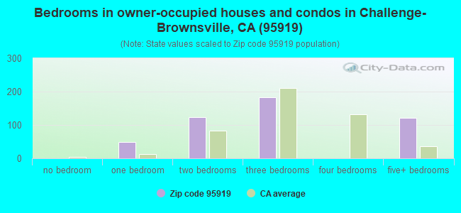 Bedrooms in owner-occupied houses and condos in Challenge-Brownsville, CA (95919) 