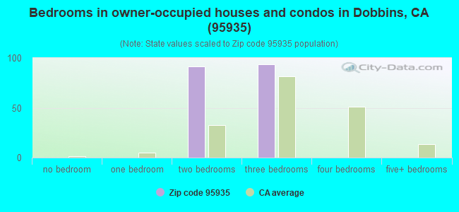 Bedrooms in owner-occupied houses and condos in Dobbins, CA (95935) 