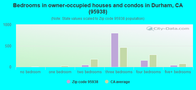 Bedrooms in owner-occupied houses and condos in Durham, CA (95938) 
