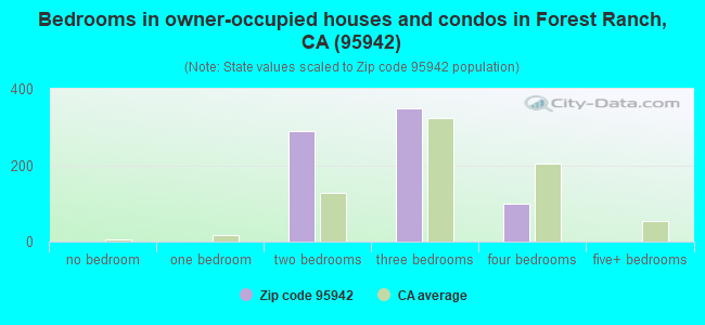 Bedrooms in owner-occupied houses and condos in Forest Ranch, CA (95942) 