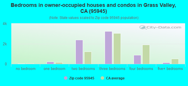 Bedrooms in owner-occupied houses and condos in Grass Valley, CA (95945) 