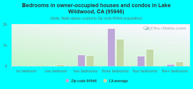 Bedrooms in owner-occupied houses and condos in Lake Wildwood, CA (95946) 