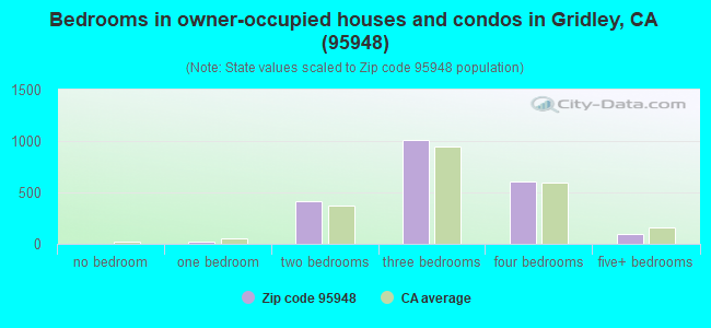 Bedrooms in owner-occupied houses and condos in Gridley, CA (95948) 