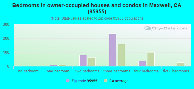 Bedrooms in owner-occupied houses and condos in Maxwell, CA (95955) 