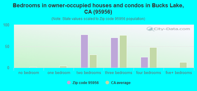 Bedrooms in owner-occupied houses and condos in Bucks Lake, CA (95956) 