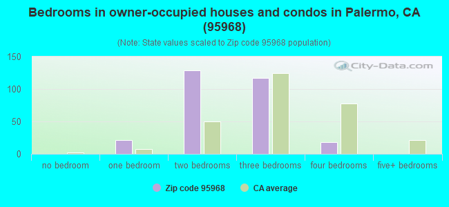 Bedrooms in owner-occupied houses and condos in Palermo, CA (95968) 