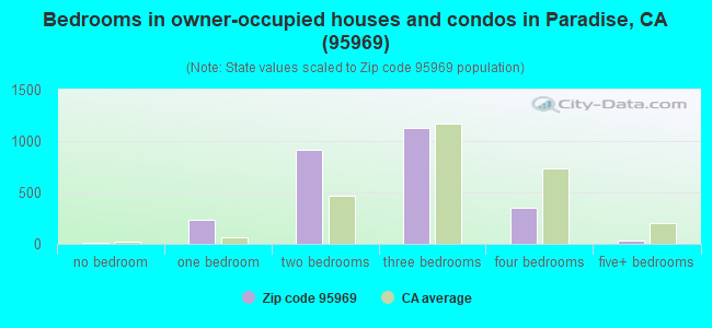 Bedrooms in owner-occupied houses and condos in Paradise, CA (95969) 