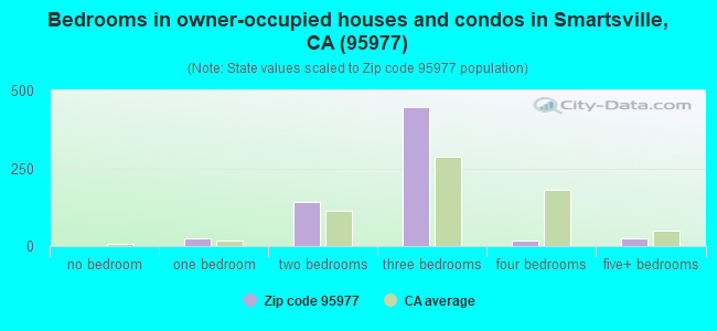 Bedrooms in owner-occupied houses and condos in Smartsville, CA (95977) 
