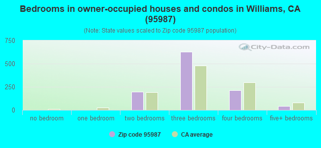 Bedrooms in owner-occupied houses and condos in Williams, CA (95987) 