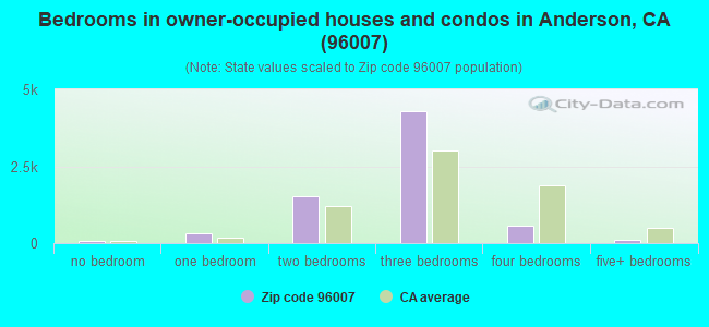 Bedrooms in owner-occupied houses and condos in Anderson, CA (96007) 