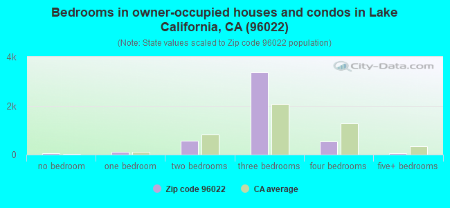 Bedrooms in owner-occupied houses and condos in Lake California, CA (96022) 