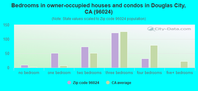 Bedrooms in owner-occupied houses and condos in Douglas City, CA (96024) 