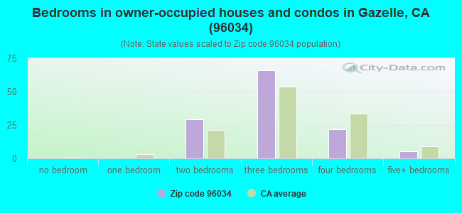 Bedrooms in owner-occupied houses and condos in Gazelle, CA (96034) 