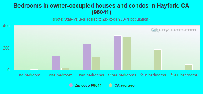 Bedrooms in owner-occupied houses and condos in Hayfork, CA (96041) 