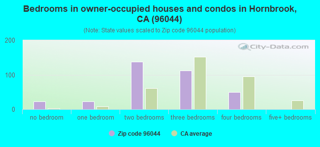 Bedrooms in owner-occupied houses and condos in Hornbrook, CA (96044) 