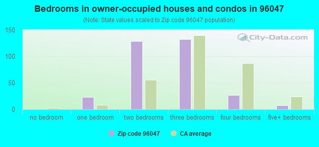 Bedrooms in owner-occupied houses and condos in 96047 