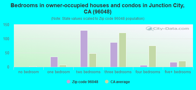 Bedrooms in owner-occupied houses and condos in Junction City, CA (96048) 