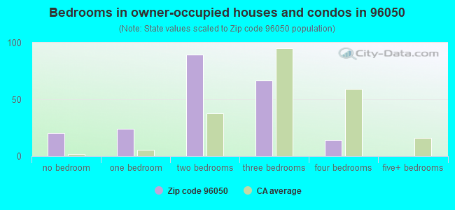 Bedrooms in owner-occupied houses and condos in 96050 
