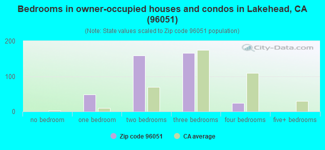 Bedrooms in owner-occupied houses and condos in Lakehead, CA (96051) 