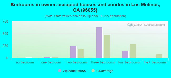 Bedrooms in owner-occupied houses and condos in Los Molinos, CA (96055) 