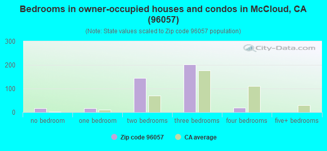 Bedrooms in owner-occupied houses and condos in McCloud, CA (96057) 