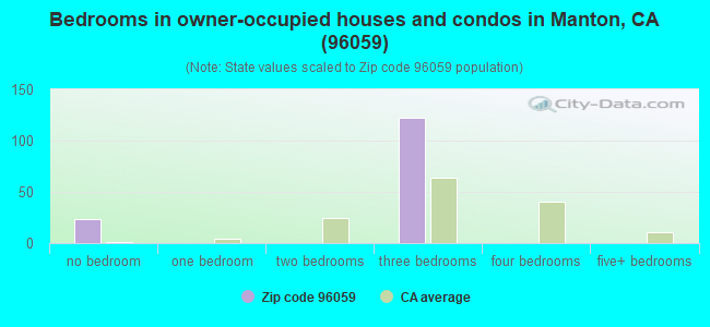 Bedrooms in owner-occupied houses and condos in Manton, CA (96059) 