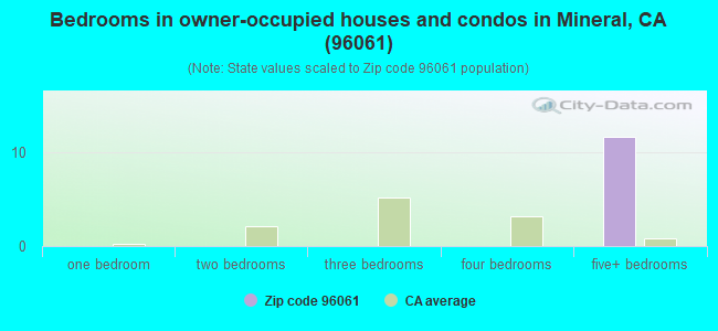 Bedrooms in owner-occupied houses and condos in Mineral, CA (96061) 