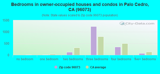 Bedrooms in owner-occupied houses and condos in Palo Cedro, CA (96073) 