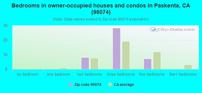 Bedrooms in owner-occupied houses and condos in Paskenta, CA (96074) 