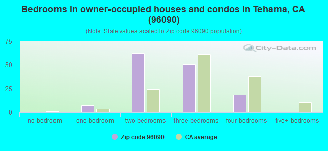Bedrooms in owner-occupied houses and condos in Tehama, CA (96090) 
