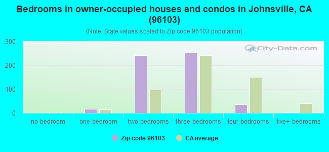 Bedrooms in owner-occupied houses and condos in Johnsville, CA (96103) 