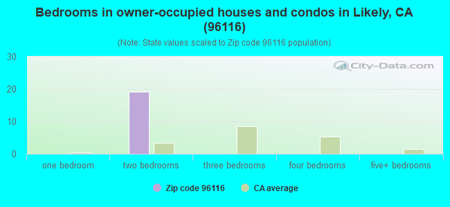 Bedrooms in owner-occupied houses and condos in Likely, CA (96116) 