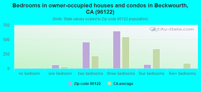 Bedrooms in owner-occupied houses and condos in Beckwourth, CA (96122) 