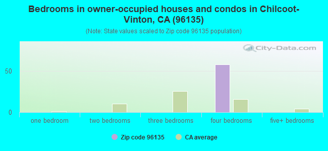 Bedrooms in owner-occupied houses and condos in Chilcoot-Vinton, CA (96135) 