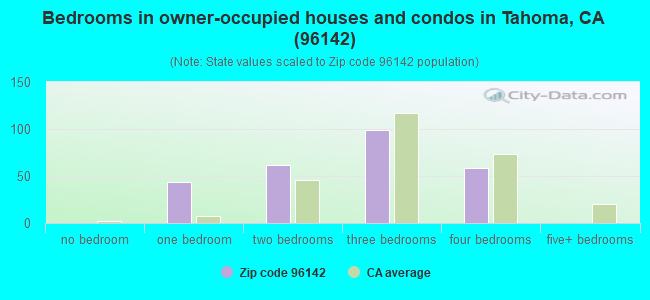 Bedrooms in owner-occupied houses and condos in Tahoma, CA (96142) 