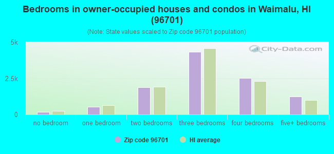 Bedrooms in owner-occupied houses and condos in Waimalu, HI (96701) 