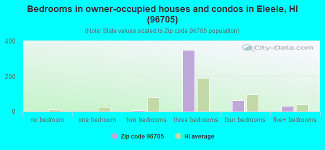 Bedrooms in owner-occupied houses and condos in Eleele, HI (96705) 