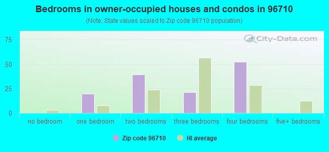 Bedrooms in owner-occupied houses and condos in 96710 
