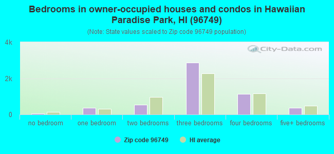 Bedrooms in owner-occupied houses and condos in Hawaiian Paradise Park, HI (96749) 