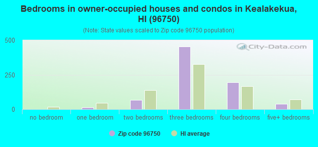 Bedrooms in owner-occupied houses and condos in Kealakekua, HI (96750) 