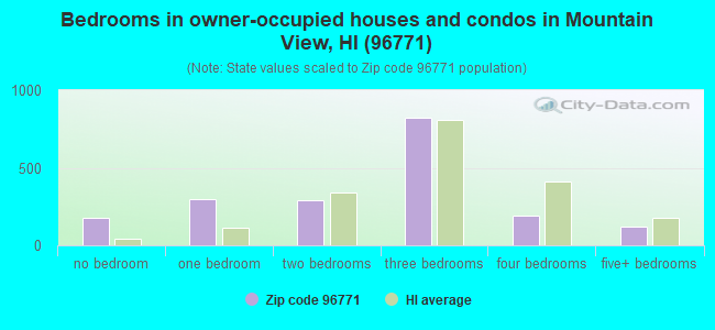 Bedrooms in owner-occupied houses and condos in Mountain View, HI (96771) 