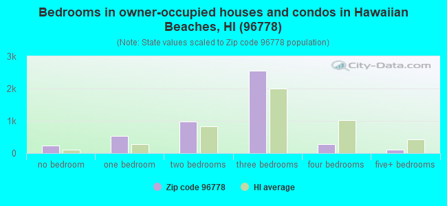 Bedrooms in owner-occupied houses and condos in Hawaiian Beaches, HI (96778) 
