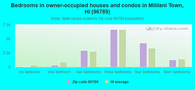 Bedrooms in owner-occupied houses and condos in Mililani Town, HI (96789) 