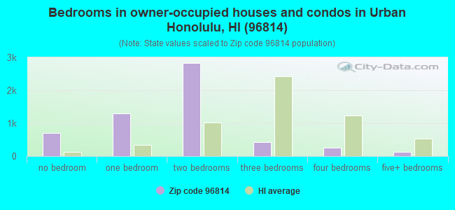 Bedrooms in owner-occupied houses and condos in Urban Honolulu, HI (96814) 