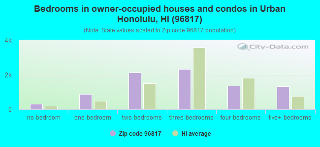 Bedrooms in owner-occupied houses and condos in Urban Honolulu, HI (96817) 
