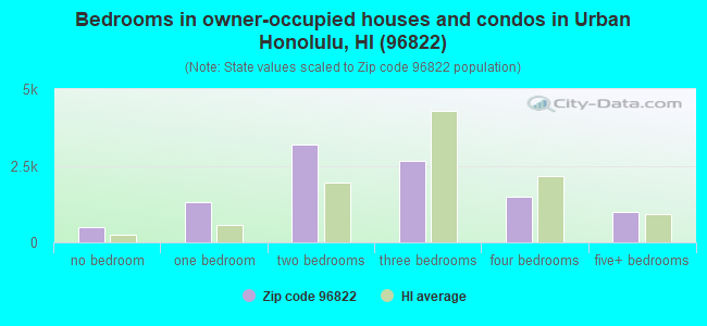 Bedrooms in owner-occupied houses and condos in Urban Honolulu, HI (96822) 